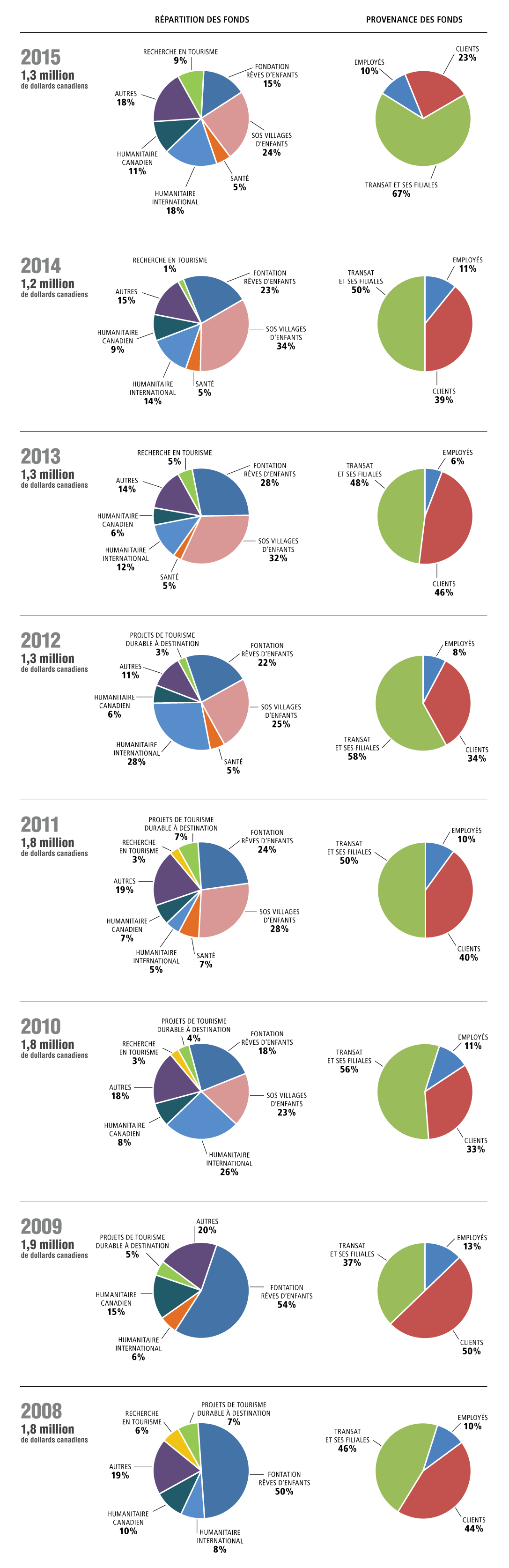 Graphiques représentant la répartition et la provenance des fonds des contributions philantropiques de 2008 à 2015. Descriptions détaillées ci-dessous.