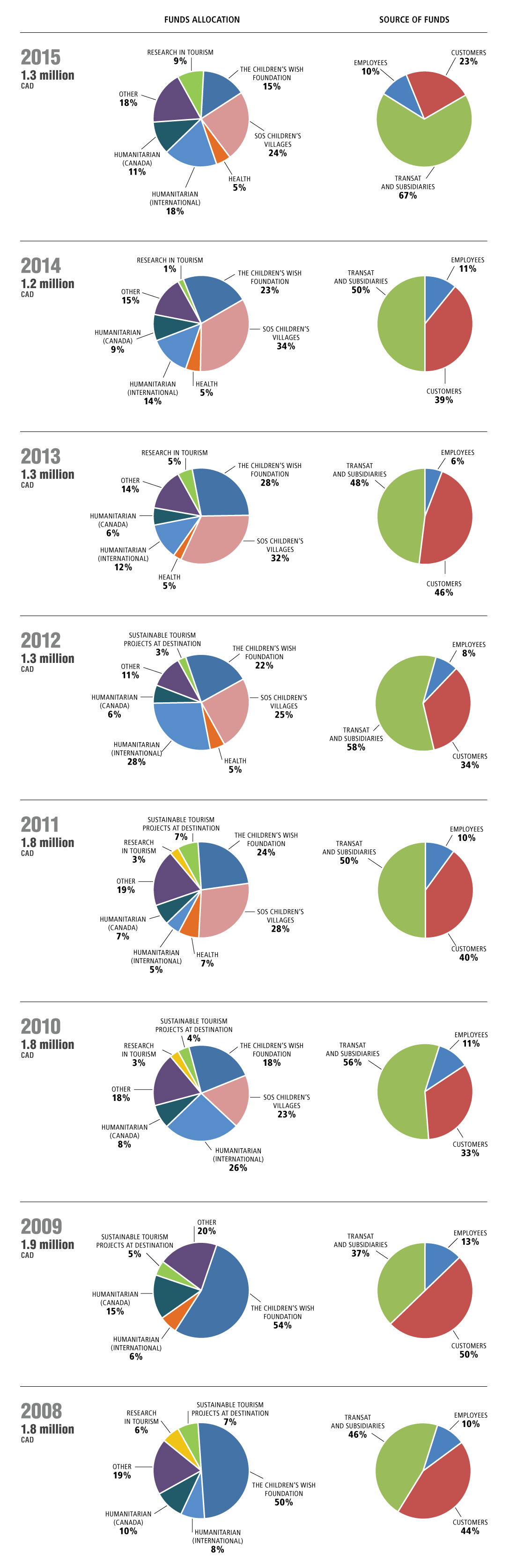 Charts showing the source of funds and allocation of charitable contributions from 2008 to 2015. Described in details below.