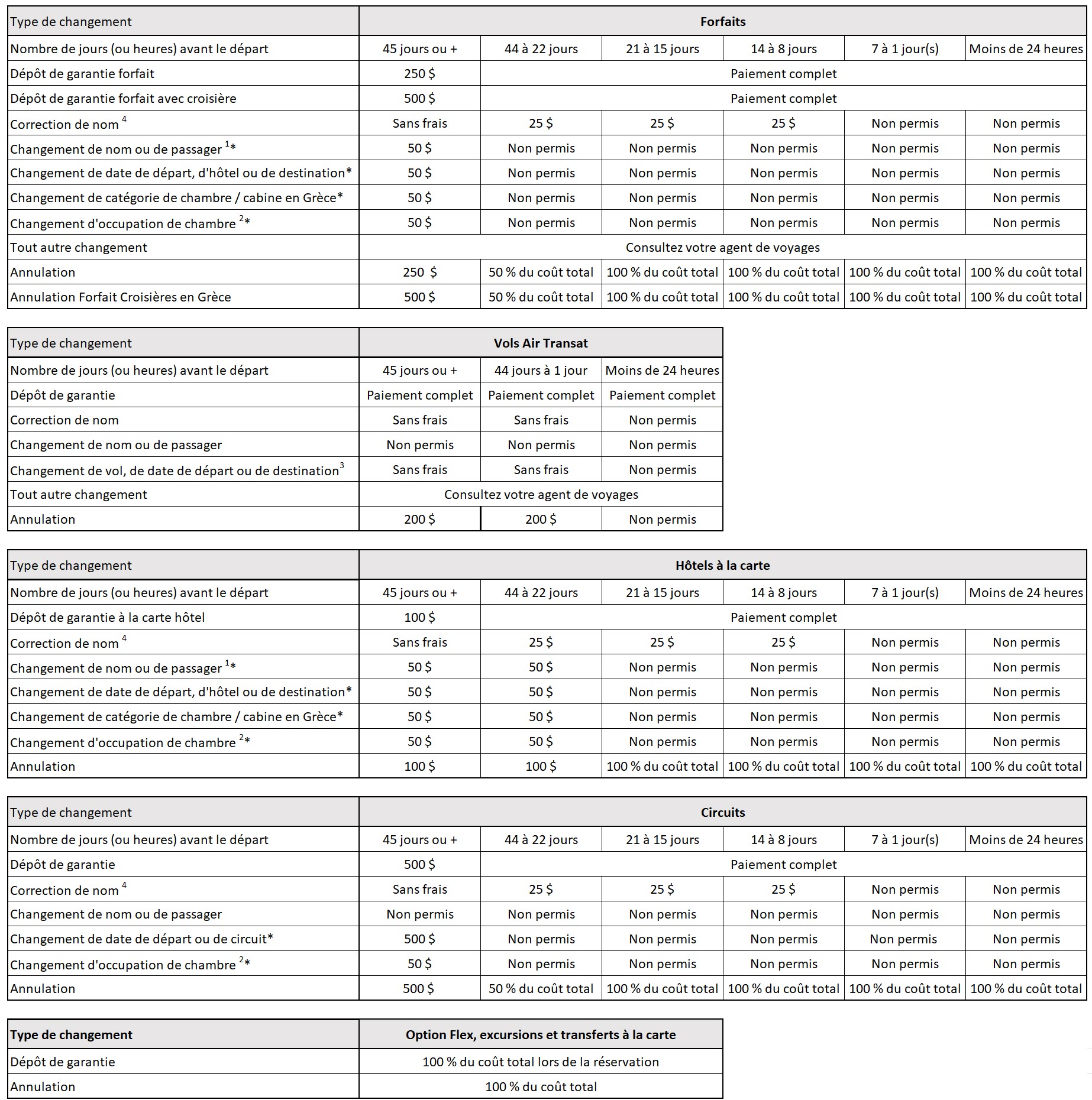 Tableau des dépôts et frais de modifications et d'annulations